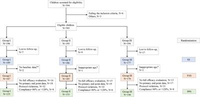 Reduced Effectiveness and Comparable Safety in Biweekly vs. Weekly PEGylated Recombinant Human Growth Hormone for Children With Growth Hormone Deficiency: A Phase IV Non-Inferiority Threshold Targeted Trial